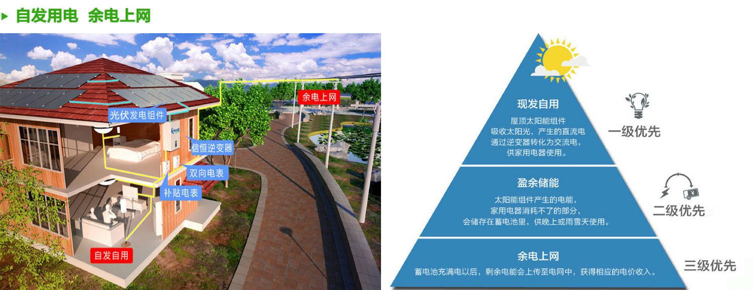自發(fā)自用，余電上網(wǎng)