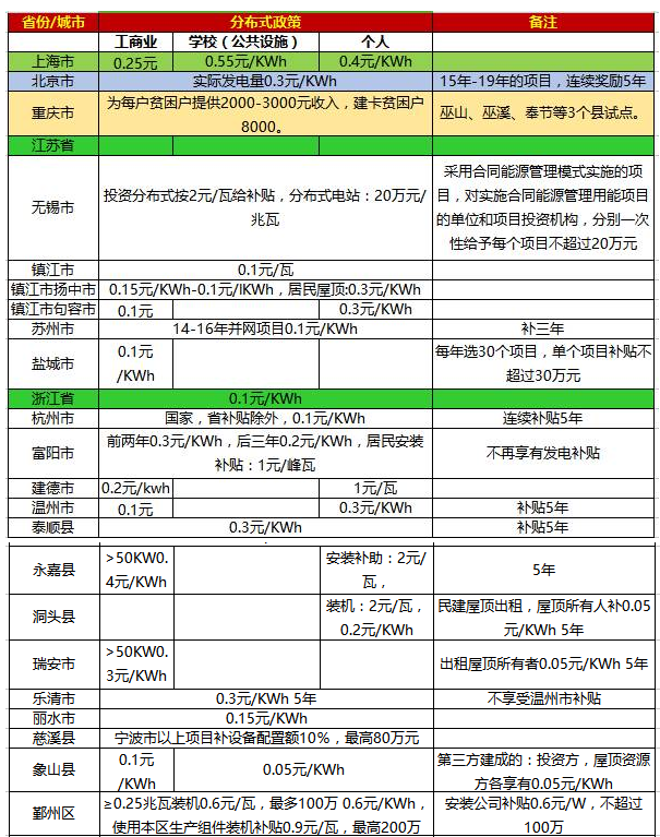 一張表看懂2017年全國光伏補(bǔ)貼政策！